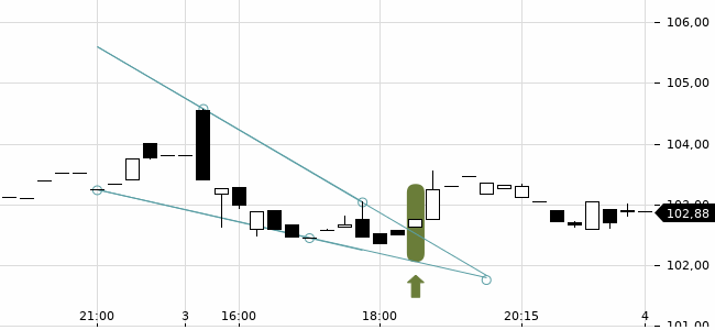 Chartansicht Trendsignal