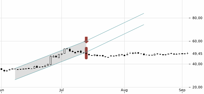 Chartansicht Trendsignal