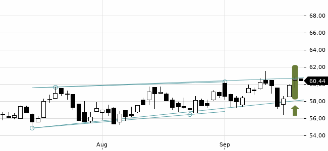 Chartansicht Trendsignal