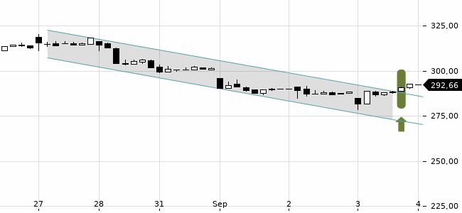 Chartansicht Trendsignal