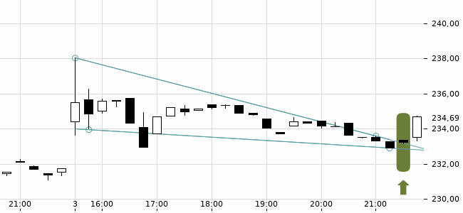 Chartansicht Trendsignal