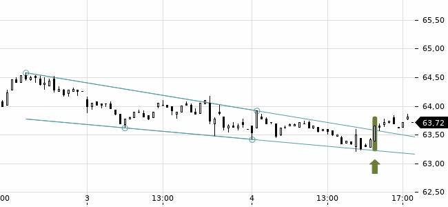 Chartansicht Trendsignal