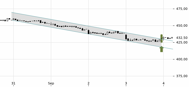 Chartansicht Trendsignal