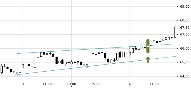 Chartansicht Trendsignal