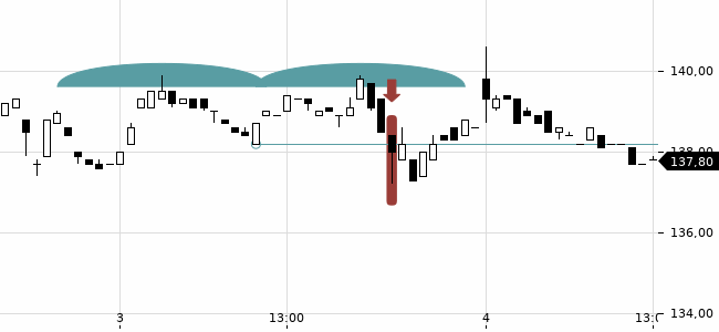 Chartansicht Trendsignal