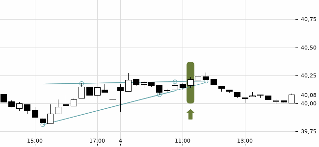 Chartansicht Trendsignal