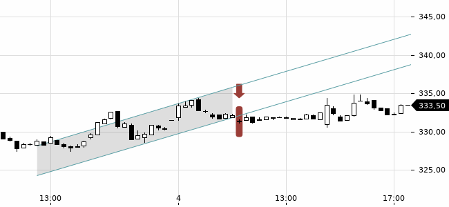 Chartansicht Trendsignal