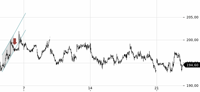 Chartansicht Trendsignal