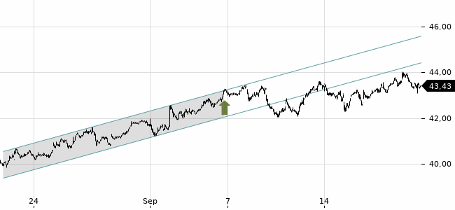 Chartansicht Trendsignal