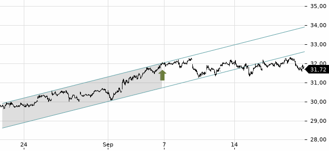 Chartansicht Trendsignal