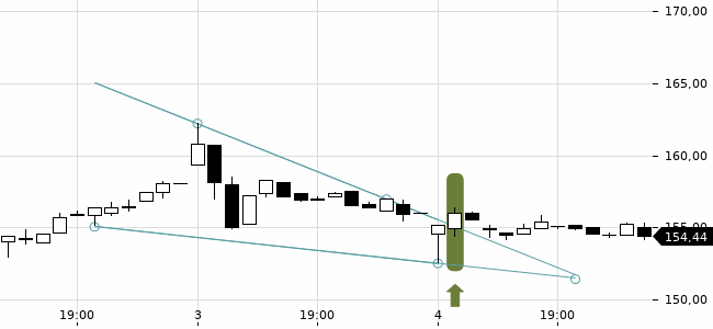 Chartansicht Trendsignal