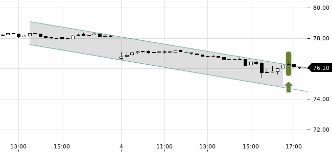 Chartansicht Trendsignal