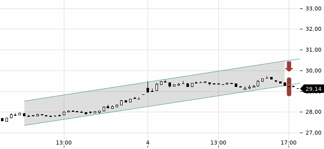 Chartansicht Trendsignal