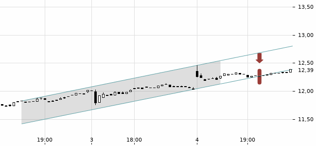 Chartansicht Trendsignal