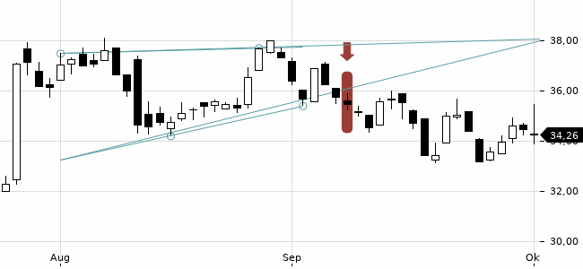 Chartansicht Trendsignal