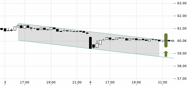 Chartansicht Trendsignal