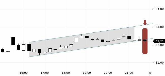 Chartansicht Trendsignal