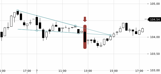 Chartansicht Trendsignal