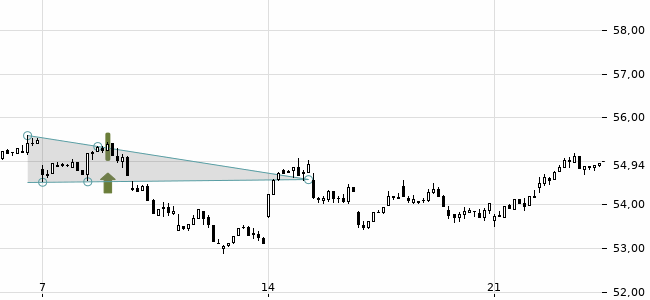 Chartansicht Trendsignal