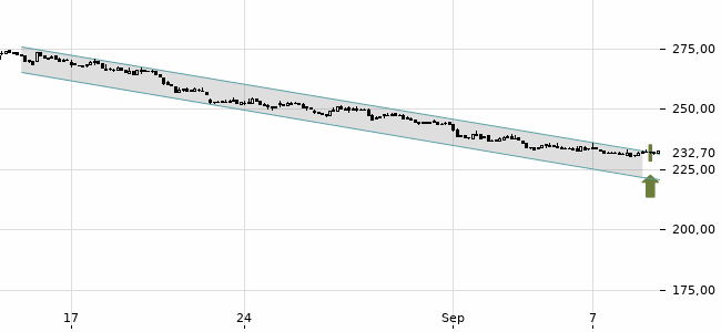 Chartansicht Trendsignal