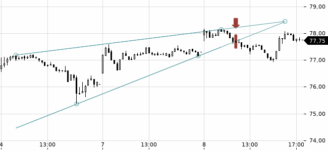Chartansicht Trendsignal