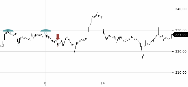 Chartansicht Trendsignal