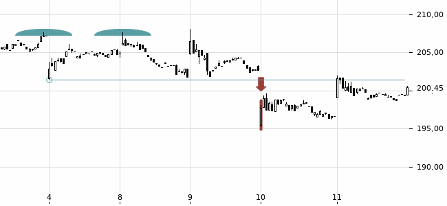 Chartansicht Trendsignal