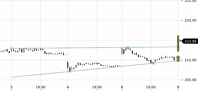 Chartansicht Trendsignal