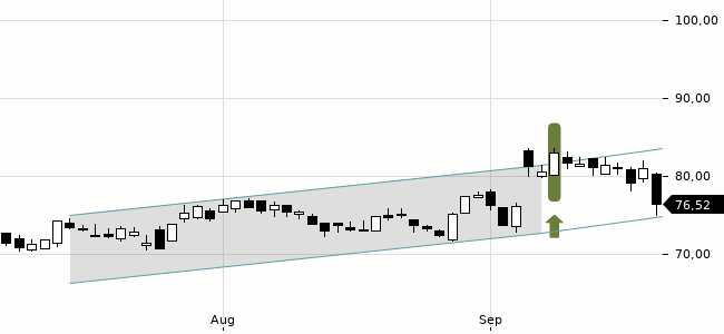 Chartansicht Trendsignal
