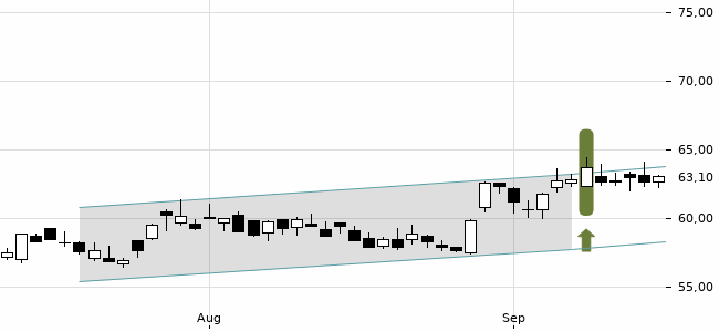 Chartansicht Trendsignal