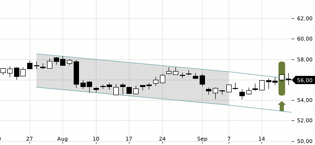 Chartansicht Trendsignal