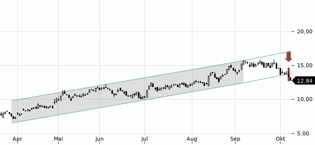 Chartansicht Trendsignal