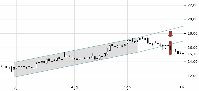 Chartansicht Trendsignal