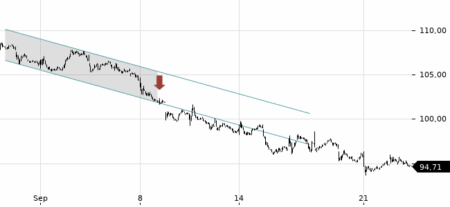 Chartansicht Trendsignal