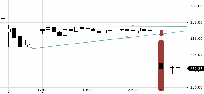 Chartansicht Trendsignal