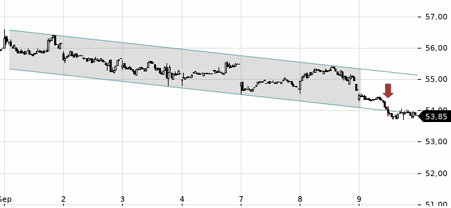 Chartansicht Trendsignal