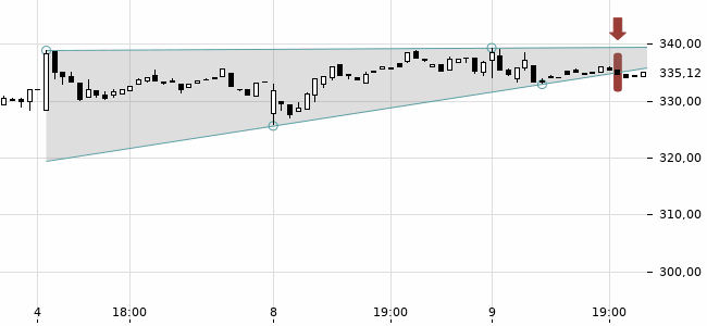 Chartansicht Trendsignal