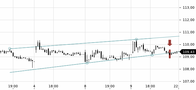 Chartansicht Trendsignal