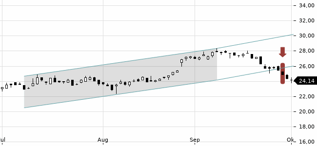 Chartansicht Trendsignal