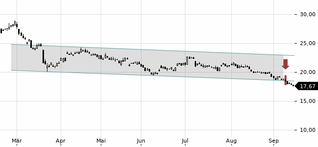 Chartansicht Trendsignal