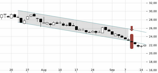 Chartansicht Trendsignal