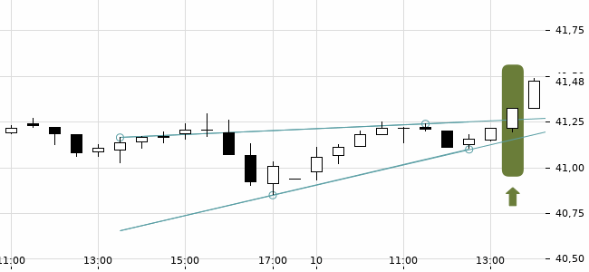 Chartansicht Trendsignal