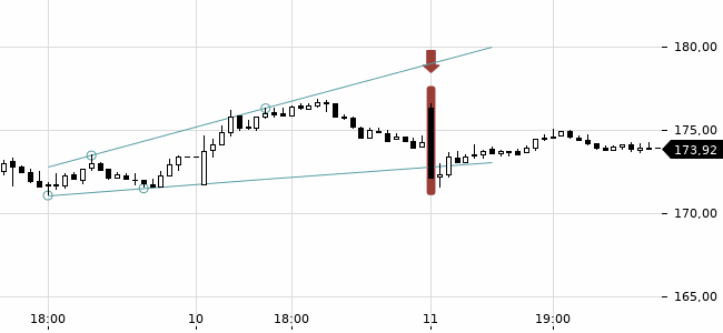 Chartansicht Trendsignal