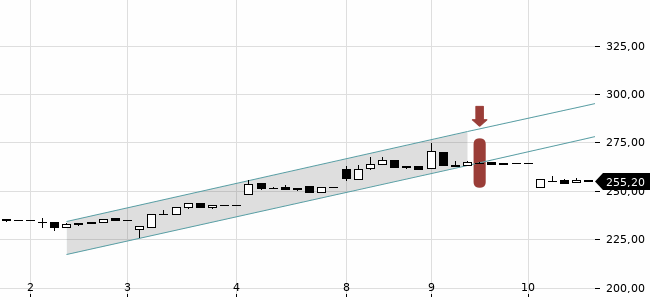 Chartansicht Trendsignal
