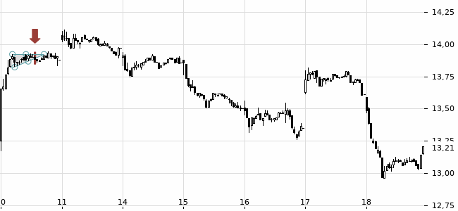 Chartansicht Trendsignal
