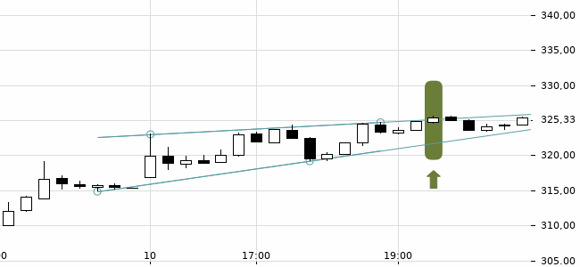 Chartansicht Trendsignal