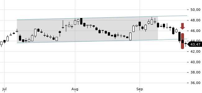 Chartansicht Trendsignal