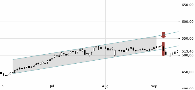 Chartansicht Trendsignal