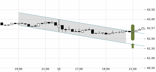 Chartansicht Trendsignal