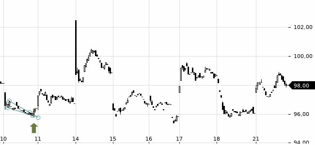 Chartansicht Trendsignal